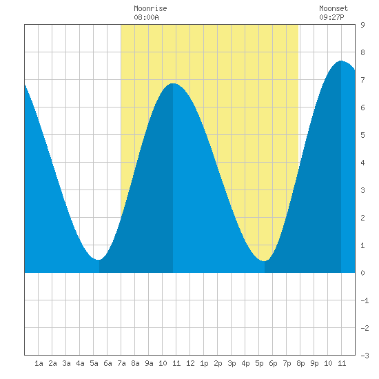 Bailey Cut tide chart for Tuesday, April 13, 2021