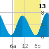 Bailey Cut tide chart for Tuesday, April 13, 2021