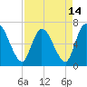Bailey Cut tide chart for Wednesday, April 14, 2021