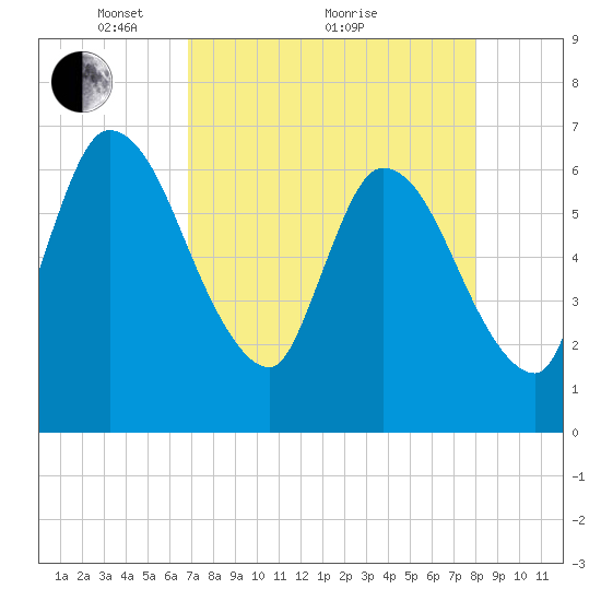 Bailey Cut tide chart for Tuesday, April 20, 2021