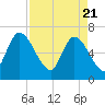 Bailey Cut tide chart for Wednesday, April 21, 2021
