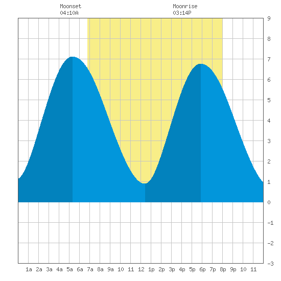 Bailey Cut tide chart for Thursday, April 22, 2021