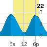Bailey Cut tide chart for Thursday, April 22, 2021