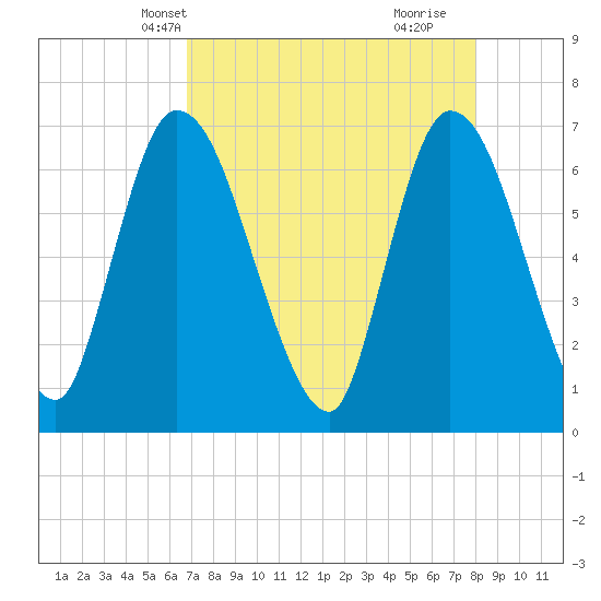 Bailey Cut tide chart for Friday, April 23, 2021