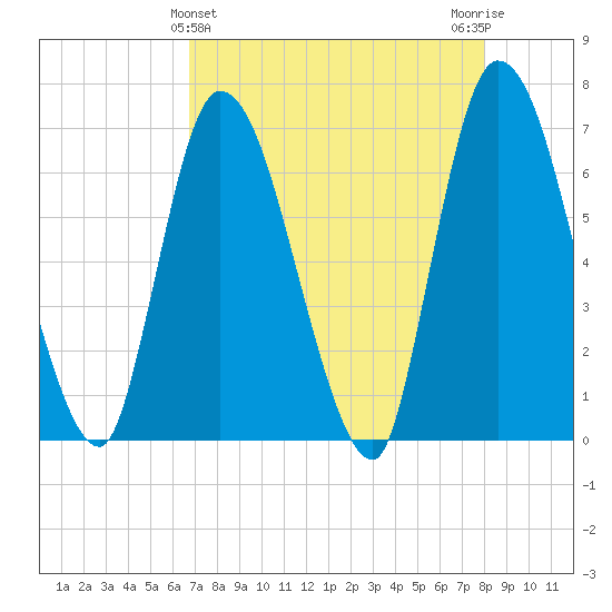Bailey Cut tide chart for Sunday, April 25, 2021