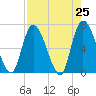 Bailey Cut tide chart for Sunday, April 25, 2021