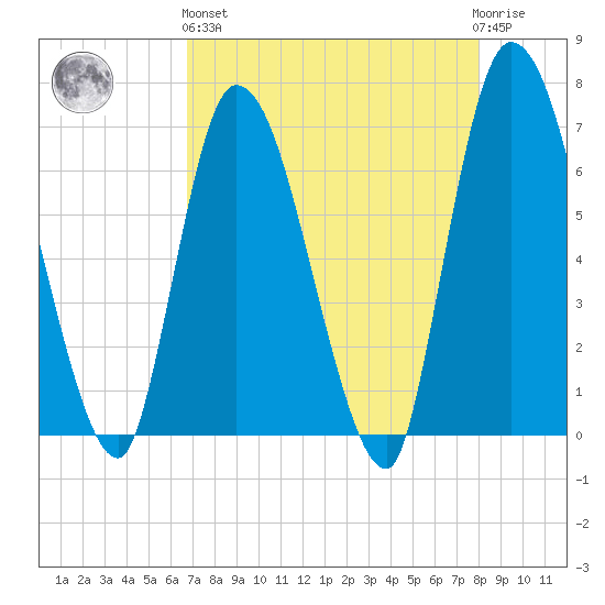Bailey Cut tide chart for Monday, April 26, 2021