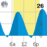 Bailey Cut tide chart for Monday, April 26, 2021