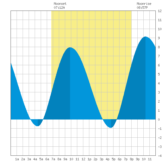 Bailey Cut tide chart for Tuesday, April 27, 2021