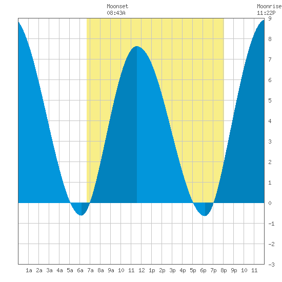 Bailey Cut tide chart for Thursday, April 29, 2021