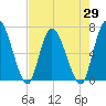 Bailey Cut tide chart for Thursday, April 29, 2021
