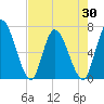 Bailey Cut tide chart for Friday, April 30, 2021