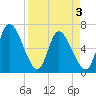 Bailey Cut tide chart for Saturday, April 3, 2021