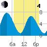 Bailey Cut tide chart for Sunday, April 4, 2021