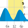 Bailey Cut tide chart for Monday, April 5, 2021