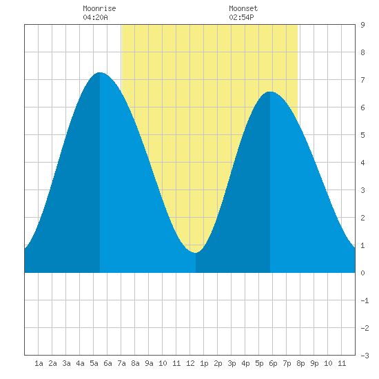 Bailey Cut tide chart for Tuesday, April 6, 2021