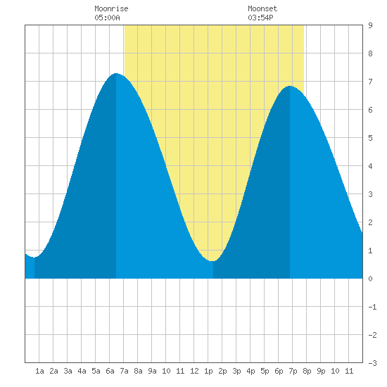 Bailey Cut tide chart for Wednesday, April 7, 2021