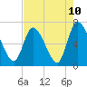 Bailey Cut tide chart for Monday, May 10, 2021