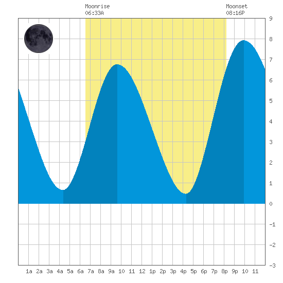 Bailey Cut tide chart for Tuesday, May 11, 2021