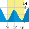 Bailey Cut tide chart for Friday, May 14, 2021