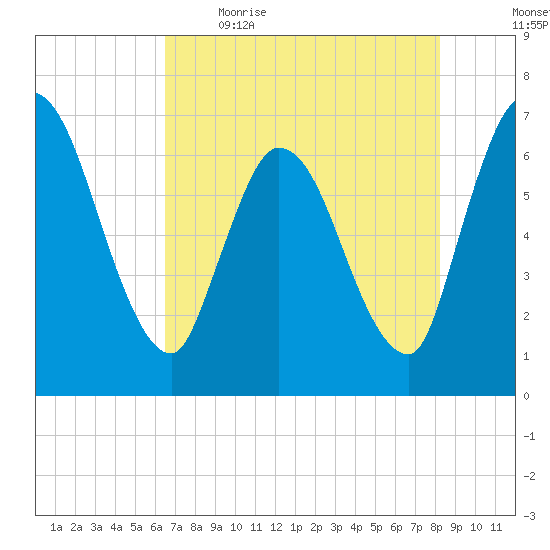Bailey Cut tide chart for Saturday, May 15, 2021