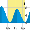 Bailey Cut tide chart for Saturday, May 1, 2021