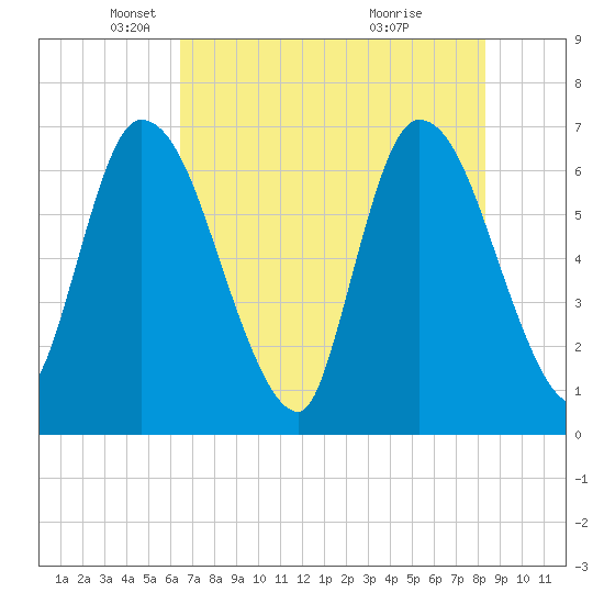 Bailey Cut tide chart for Friday, May 21, 2021