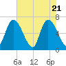 Bailey Cut tide chart for Friday, May 21, 2021