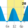 Bailey Cut tide chart for Friday, May 28, 2021