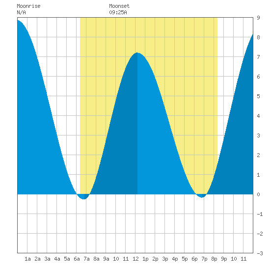 Bailey Cut tide chart for Saturday, May 29, 2021