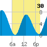 Bailey Cut tide chart for Sunday, May 30, 2021