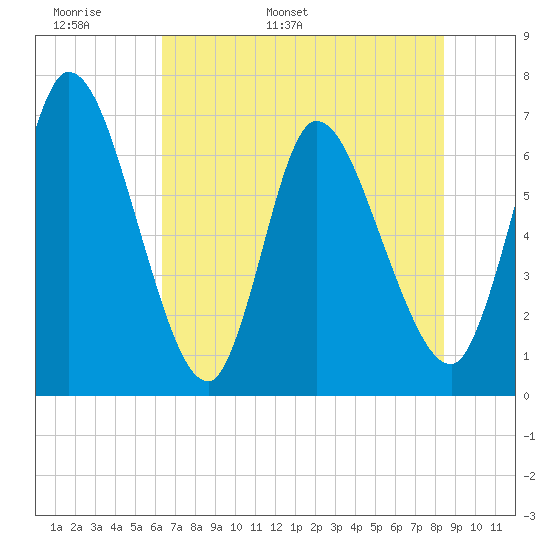 Bailey Cut tide chart for Monday, May 31, 2021