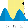 Bailey Cut tide chart for Tuesday, May 4, 2021