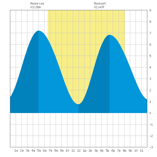 Bailey Cut tide chart for Wednesday, May 5, 2021