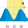 Bailey Cut tide chart for Wednesday, May 5, 2021