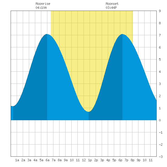 Bailey Cut tide chart for Thursday, May 6, 2021