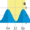 Bailey Cut tide chart for Thursday, May 6, 2021