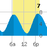 Bailey Cut tide chart for Friday, May 7, 2021
