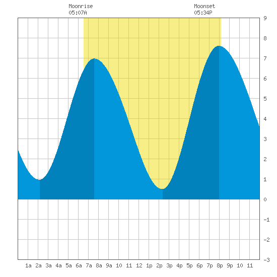 Bailey Cut tide chart for Saturday, May 8, 2021