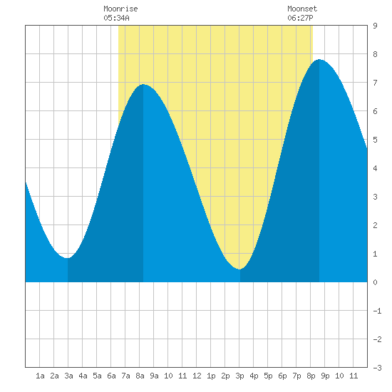 Bailey Cut tide chart for Sunday, May 9, 2021