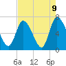 Bailey Cut tide chart for Sunday, May 9, 2021