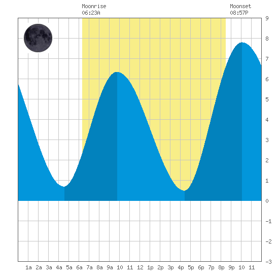 Bailey Cut tide chart for Thursday, June 10, 2021