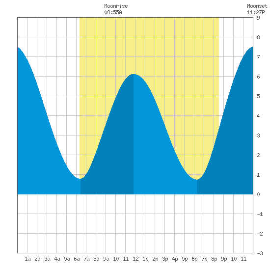 Bailey Cut tide chart for Sunday, June 13, 2021