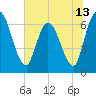Bailey Cut tide chart for Sunday, June 13, 2021