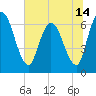 Bailey Cut tide chart for Monday, June 14, 2021