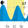 Bailey Cut tide chart for Thursday, June 17, 2021