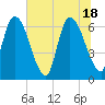 Bailey Cut tide chart for Friday, June 18, 2021