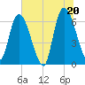Bailey Cut tide chart for Sunday, June 20, 2021