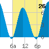 Bailey Cut tide chart for Saturday, June 26, 2021