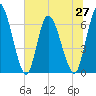 Bailey Cut tide chart for Sunday, June 27, 2021